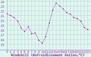 Courbe du refroidissement olien pour Cabestany (66)