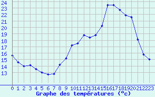 Courbe de tempratures pour Rochefort Saint-Agnant (17)