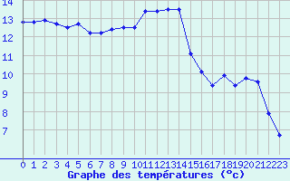 Courbe de tempratures pour Albert-Bray (80)
