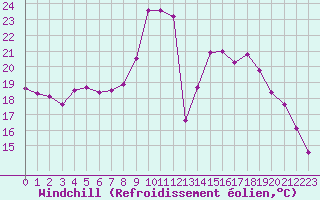 Courbe du refroidissement olien pour Bouligny (55)