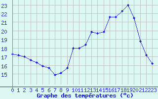 Courbe de tempratures pour Grenoble/agglo Le Versoud (38)