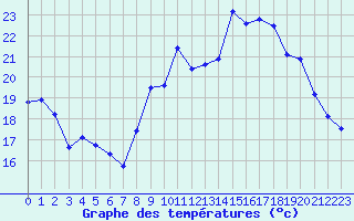 Courbe de tempratures pour Millau - Soulobres (12)