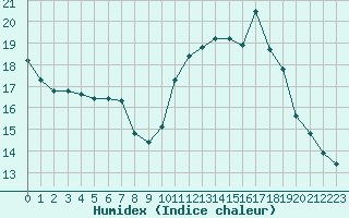 Courbe de l'humidex pour Sausseuzemare-en-Caux (76)