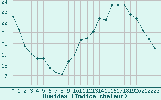 Courbe de l'humidex pour Saint-Nazaire (44)