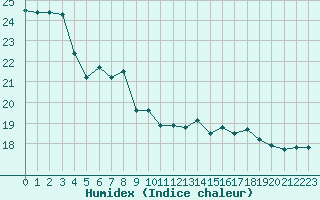 Courbe de l'humidex pour Lyon - Saint-Exupry (69)