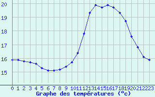 Courbe de tempratures pour Douzens (11)