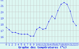 Courbe de tempratures pour Le Mesnil-Esnard (76)