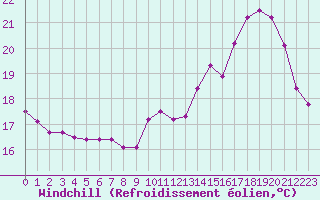 Courbe du refroidissement olien pour Le Mesnil-Esnard (76)