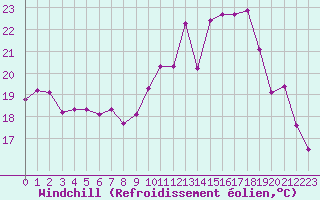 Courbe du refroidissement olien pour Saint-Jean-de-Liversay (17)