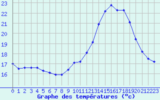 Courbe de tempratures pour Trelly (50)
