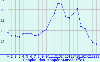 Courbe de tempratures pour Cap de la Hve (76)