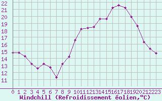 Courbe du refroidissement olien pour Haegen (67)