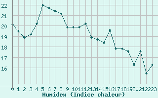 Courbe de l'humidex pour Cap Ferret (33)