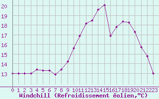 Courbe du refroidissement olien pour Rennes (35)