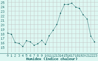 Courbe de l'humidex pour Laqueuille (63)