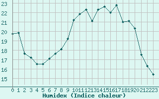 Courbe de l'humidex pour Avord (18)