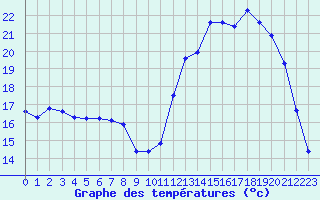 Courbe de tempratures pour Charleville-Mzires (08)