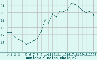 Courbe de l'humidex pour Dunkerque (59)