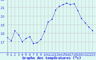 Courbe de tempratures pour Saint-Jean-de-Liversay (17)