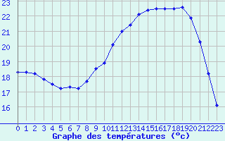 Courbe de tempratures pour Albi (81)