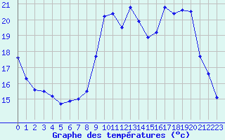 Courbe de tempratures pour Berson (33)