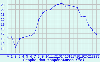 Courbe de tempratures pour Bonnecombe - Les Salces (48)