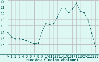 Courbe de l'humidex pour Muirancourt (60)