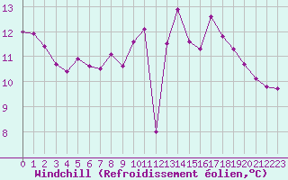 Courbe du refroidissement olien pour Trgueux (22)