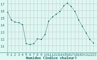 Courbe de l'humidex pour Ciudad Real (Esp)