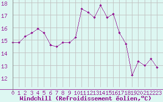 Courbe du refroidissement olien pour Ile Rousse (2B)