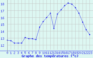 Courbe de tempratures pour Saint-Martial-de-Vitaterne (17)