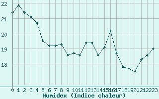 Courbe de l'humidex pour Cherbourg (50)