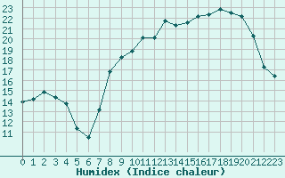 Courbe de l'humidex pour Nancy - Essey (54)