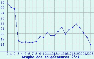 Courbe de tempratures pour Montret (71)