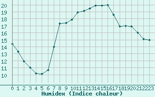 Courbe de l'humidex pour Saint-Cyprien (66)