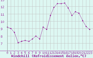 Courbe du refroidissement olien pour Trgueux (22)