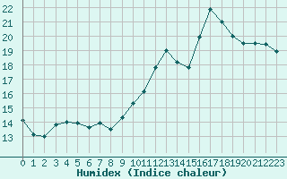 Courbe de l'humidex pour Langres (52) 