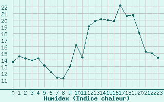 Courbe de l'humidex pour Chatelus-Malvaleix (23)