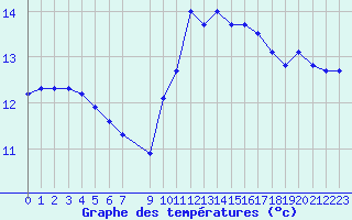 Courbe de tempratures pour Cerisiers (89)