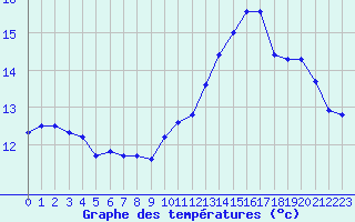 Courbe de tempratures pour Carpentras (84)