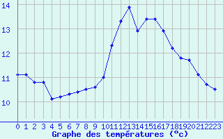 Courbe de tempratures pour Guidel (56)