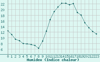 Courbe de l'humidex pour Sgur-le-Chteau (19)