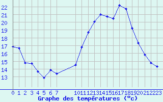 Courbe de tempratures pour Vias (34)