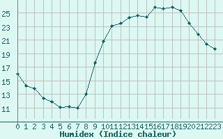 Courbe de l'humidex pour Valleroy (54)