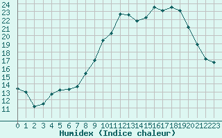 Courbe de l'humidex pour Ruffiac (47)