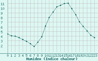 Courbe de l'humidex pour Le Touquet (62)