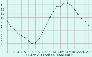 Courbe de l'humidex pour Orly (91)