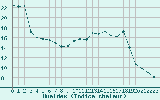 Courbe de l'humidex pour Troyes (10)