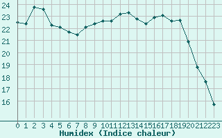 Courbe de l'humidex pour Paray-le-Monial - St-Yan (71)