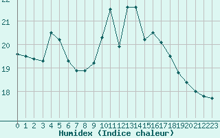 Courbe de l'humidex pour Saint-Martial-de-Vitaterne (17)